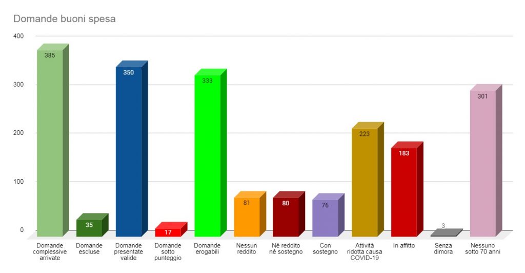 Grottammare, buoni spesa a 333 nuclei familiari